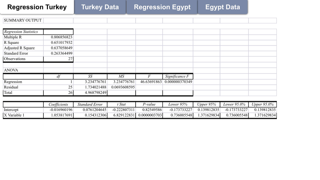Regression Turkey Turkey Data Regression Egypt Egypt Data SUMMARY OUTPUT Regression Statistics Multiple F 0.806856823 0.651017932 0.637058649 0.263364499 27 uarc Adjusted R Square Standard Error Observations ANOVA MS Regression Residual Total 25 26 3.23477676 3.23477676 46.63691863 0.000000370349 1.734021488 0.0693608595 4.968798249 t Stat Coefficients Standard Error 0.016960196 Lower 95% Upper 95% Lower 95.0% Upper 95.0% 0.07612046450.2228073 0.82549586-0.173733227 0.139812835 -0.173733227 0.139812835 0,154312306 6.8291228310,0000003703 0.736005548 1.371629834 0.736005548 1,371629834 P-vaiue Intercept X Variable 1 053817691