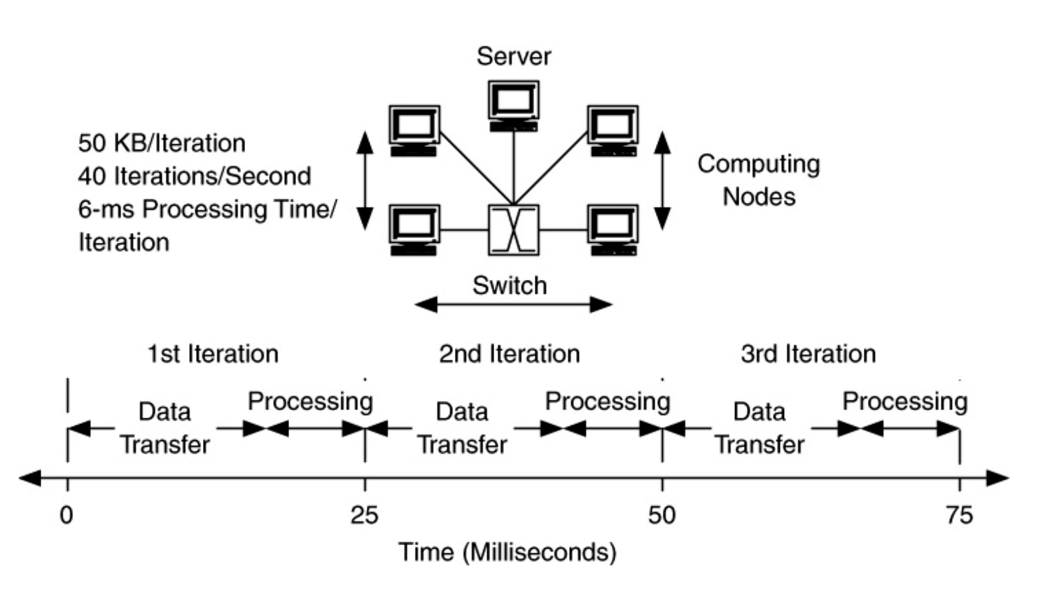 Server 50 KB/Iteration 40 Iterations/Second 6-ms Processing Time/ Iteration Computing Nodes Switch Switch 1st Iteration 3rd I