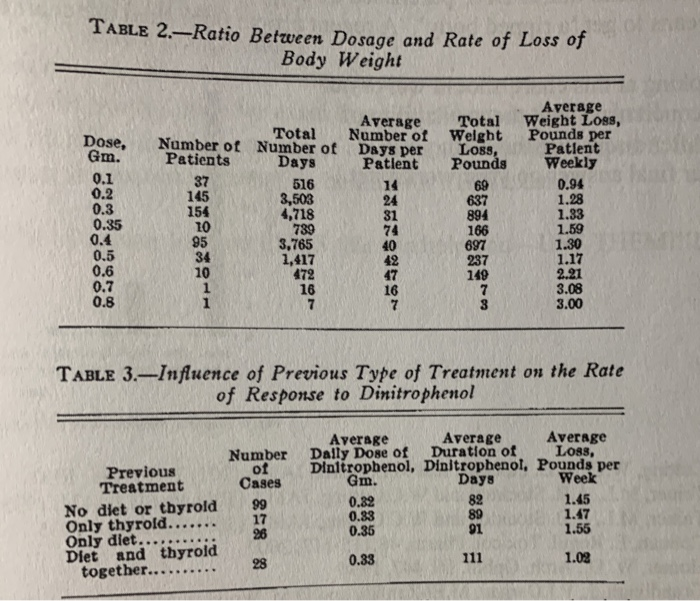TABLE 2.-Ratio Between Dosage and Rate of Loss of Body Weight 69 Dose, Gm. 0.1 0.2 0.3 0.35 0.4 0.5 Average Total Total Numbe