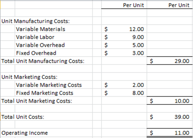 Per Unit Per Unit Unit Manufacturing Costs: Variable Materials Variable Labor Variable Overhead Fixed Overhead 12.00 9.00 5.00 3.00 Total Unit Manufacturing Costs 29.00 Unit Marketing Costs Variable Marketing Costs Fixed Marketing Costs 2.00 8.00 Total Unit Marketing Costs 10.00 Total Unit Costs: 39.00 Operating Income 11.00
