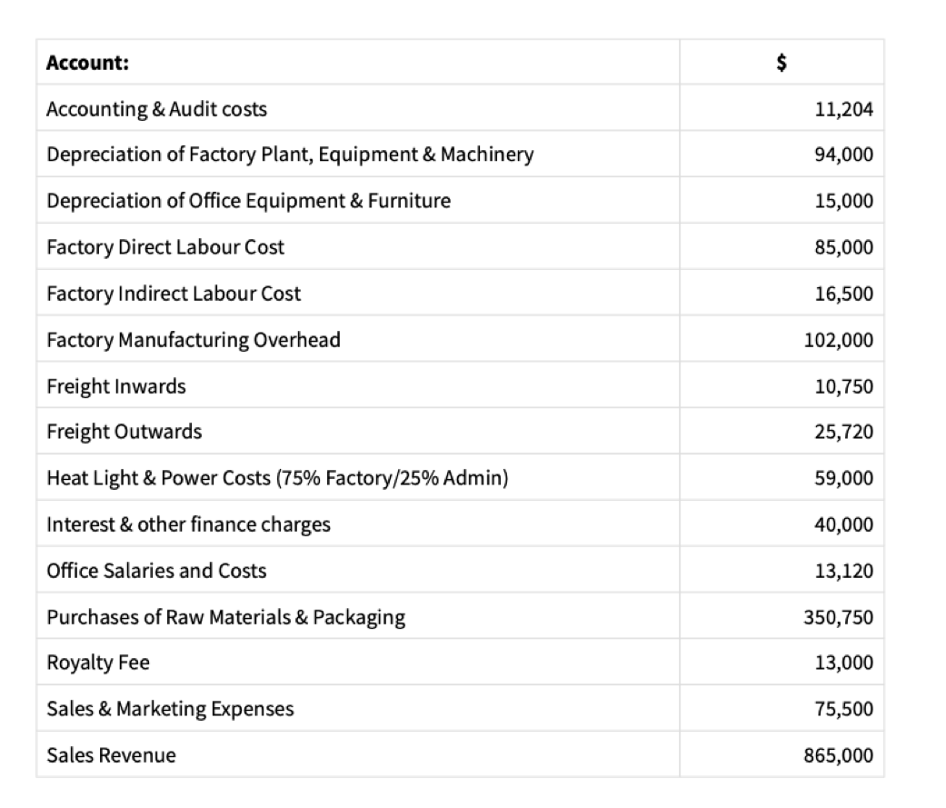 Account: Accounting & Audit costs 11,204 Depreciation of Factory Plant, Equipment & Machinery 94,000 Depreciation of Office E