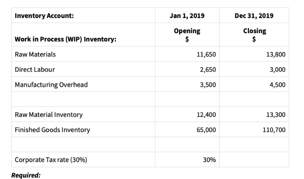 Inventory Account: Jan 1, 2019 Dec 31, 2019 Opening Closing Work in Process (WIP) Inventory: Raw Materials 11,650 13,800 Dire