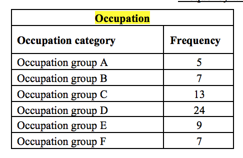 Occupation Occupation category Frequency Occupation group A Occupation group B Occupation group C Occupation group D Occupati