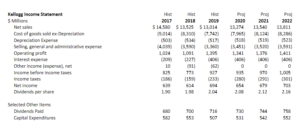 Kellogg Income Statement $ Millions Net sales Cost of goods sold ex-Depreciation Depreciation Expense Selling, general and ad