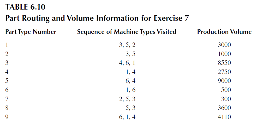 TABLE 6.10 Part Routing and Volume Information for Exercise 7 Part Type Number Sequence of Machine Types Visited Production Volume 3000 1000 8550 2750 9000 500 300 3600 4110 3. 5 4, 6, 1 4 6.4 6 2, 5, 3 5, 3