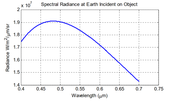 x 107 Spectral Radiance at Earth Incident on Object Radiance W/m2/um/sr 0.4 0.45 0 .5 0.65 0.7 0.75 0.55 0.6 Wavelength (um)