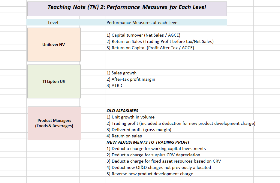 Teaching Note (TN) 2: Performance Measures for Each Level Level Performance Measures at each Level 1) Capital turnover (Net S