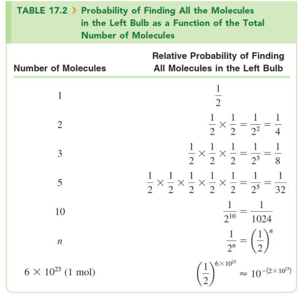 TABLE 17.2 Probability of Finding All the Molecules in the Left Bulb as a Function of the Total Number of Molecules Relative
