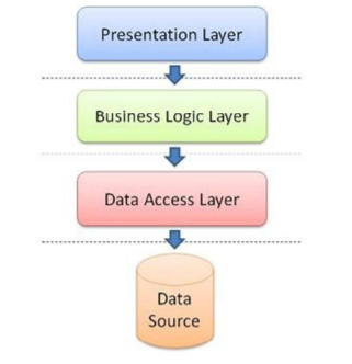 Presentation Layer Business Logic Layer Data Access Layer Data Source