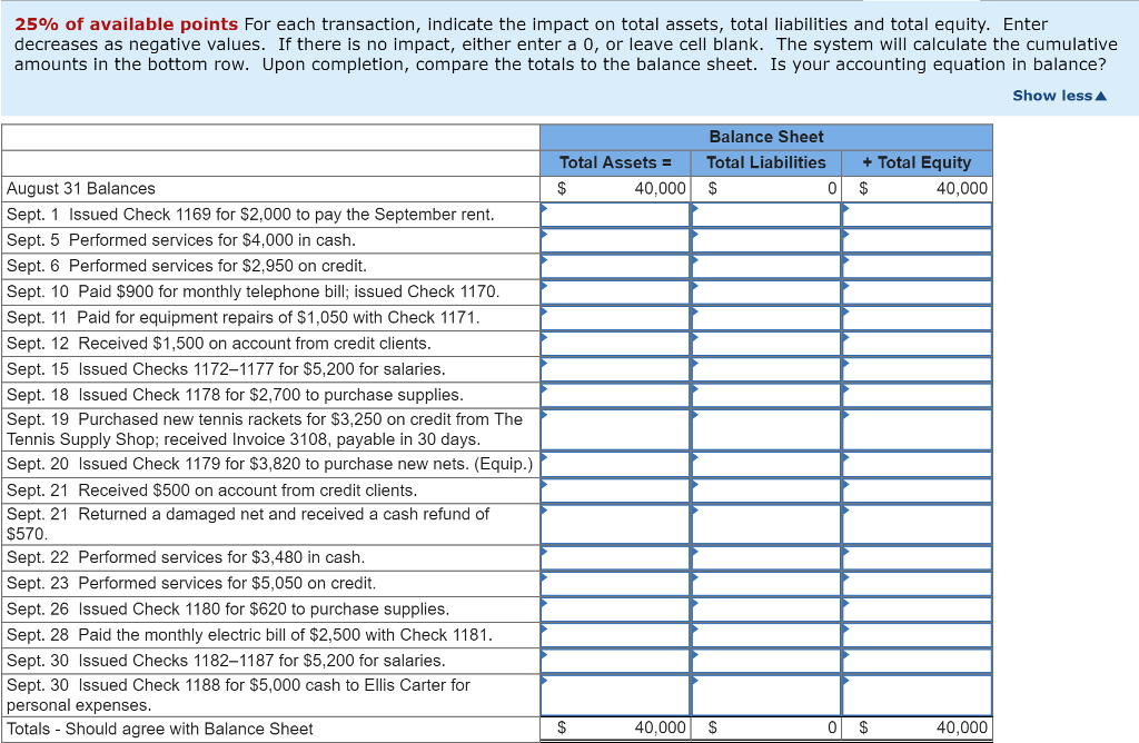 25% of available points For each transaction, indicate the impact on total assets, total liabilities and total equity. Enter decreases as negative values. If there is no impact, either enter a 0, or leave cell blank. The system will calculate the cumulative amounts in the bottom row. Upon completion, compare the totals to the balance sheet. Is your accounting equation in balance? Show less Balance Sheet Total AssetsTotal LiabilitiesTotal Equity August 31 Balances Sept. 1 Issued Check 1169 for $2,000 to pay the September rent. Sept. 5 Performed services for $4,000 in cash Sept. 6 Performed services for $2,950 on credit. Sept. 10 Paid $900 for monthly telephone bill; issued Check 1170 Sept. 11 Paid for equipment repairs of $1,050 with Check 1171 Sept. 12 Received $1,500 on account from credit clients Sept. 15 Issued Checks 1172-1177 for $5,200 for salaries Sept. 18 Issued Check 1178 for $2,700 to purchase supplies Sept. 19 Purchased new tennis rackets for $3,250 on credit from The Tennis Supply Shop; received Invoice 3108, payable in 30 days Sept. 20 Issued Check 1179 for $3,820 to purchase new nets. (Equip.) Sept. 21 Received $500 on account from credit clients Sept. 21 Returned a damaged net and received a cash refund of $570 Sept. 22 Performed services for $3,480 in cash Sept. 23 Performed services for $5,050 on credit. Sept. 26 Issued Check 1180 for $620 to purchase supplies Sept. 28 Paid the monthly electric bill of $2,500 with Check 1181 Sept. 30 Issued Checks 1182-1187 for $5,200 for salaries Sept. 30 Issued Check 1188 for $5,000 cash to Ellis Carter for personal expenses Totals - Should agree with Balance Sheet 40,000 $ 40,000 40,000 S 40,000