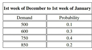 1st week of December to 1st week of January Demand 500 600 Probability 0.1 0.3 750 0.4 850 0.2