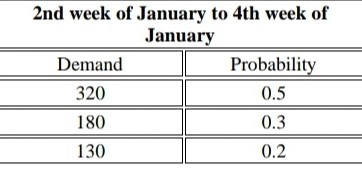 2nd week of January to 4th week of January Demand Probability 320 0.5 180 0.3 130 0.2
