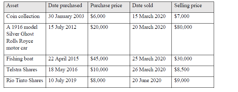 Asset Date sold Date purchased Purchase price 30 January 2003 $6,000 Selling price $7,000 15 March 2020 15 July 2012 $20.000