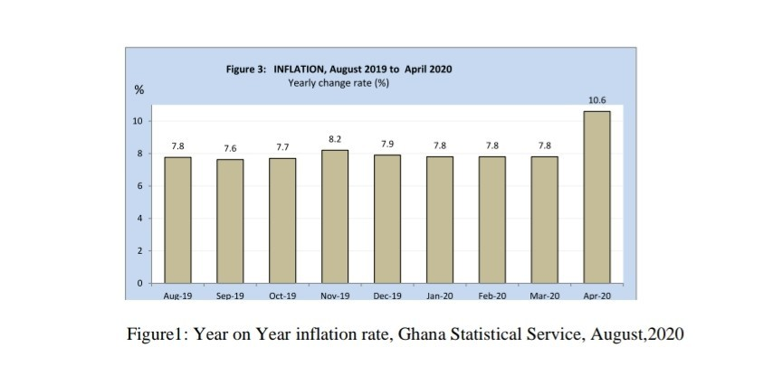 Figure 3: INFLATION, August 2019 to April 2020 Yearly change rate (%) % 10.6 10 8.2 7.8 7.6 7.7 7.9 7.8 7.8 7.8 8 LO 4 N Aug-