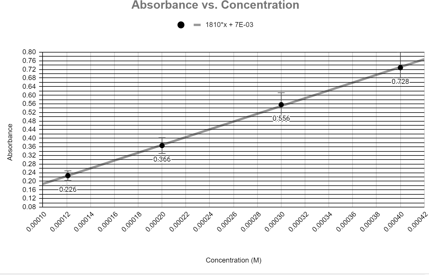 Absorbance vs. Concentration 1810*x + 7E-03 -0-7:28 20:556 Absorbance 0.80 0.76 0.72 0.68 0.64 0.60 0.56 0.52 0.48 0.44 0.40 