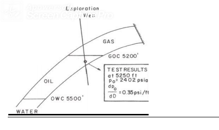 ESL Esploration Screer Wes Pro GAS Goc 520o* OIL TEST RESULTS at 5250 ft Po: 2402 psia dpo = 0.35psi/t1 dD OWC 5500 WATER 
