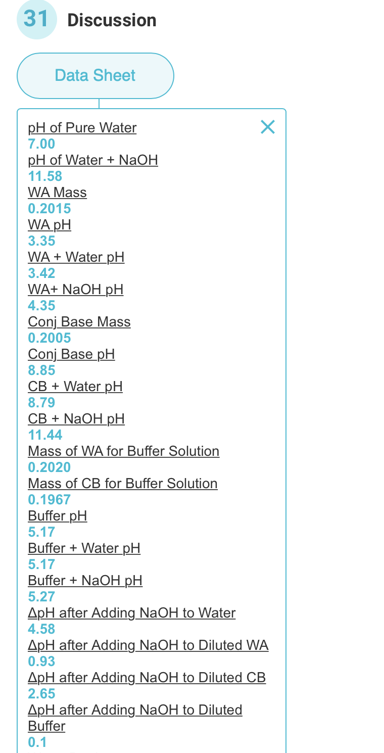 31 Discussion Data Sheet pH of Pure Water ? 7.00 pH of Water + NaOH 11.58 WA Mass 0.2015 WA pH 3.35 WA + Water pH 3.42 WA+ Na