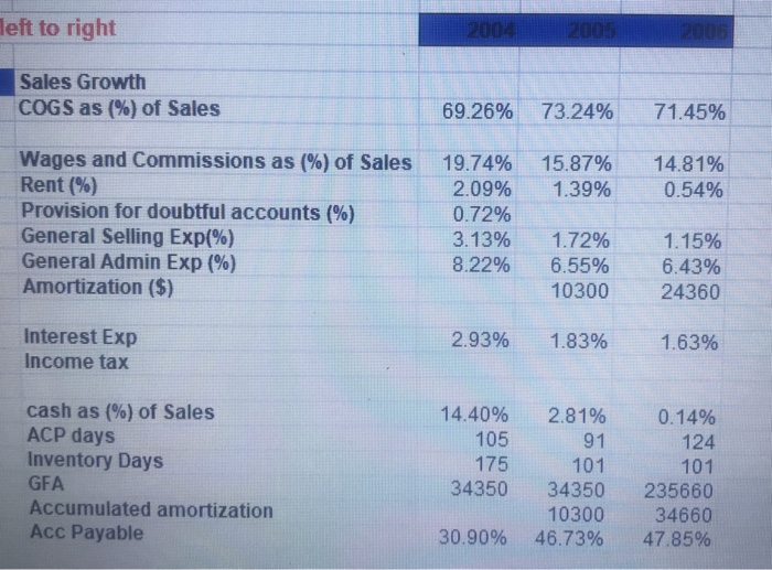 left to right 2004 2005 Sales Growth COGS as (%) of Sales 69.26% 73.24% 71.45% 15.87% 1.39% 14.81% 0.54% Wages and Commission