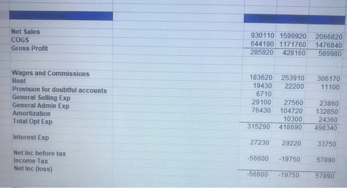 Net Sales COGS Gross Profit 930110 1599920 2066820 644190 1171760 1476840 285920 428160 589980 253910 22200 306170 11100 Wage
