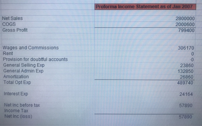Proforma Income Statement as of Jan 2007 Net Sales COGS Gross Profit 2800000 2000600 799400 Wages and Commissions Rent Provis
