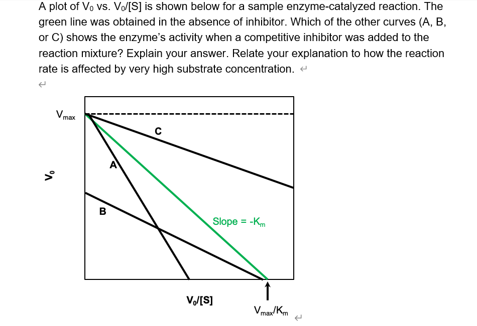 A plot of Vo vs. Vo/[S] is shown below for a sample enzyme-catalyzed reaction. The green line was obtained in the absence of 