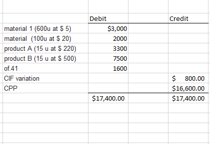 Credit Debit $3,000 2000 material 1 (600u at $ 5) material (100u at $ 20) product A (15 u at $ 220) product B (15 u at $ 500)