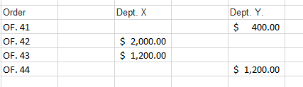 Dept. X Dept. Y. $ 400.00 Order OF. 41 OF. 42 OF. 43 OF. 44 $ 2,000.00 $ 1,200.00 $ 1,200.00