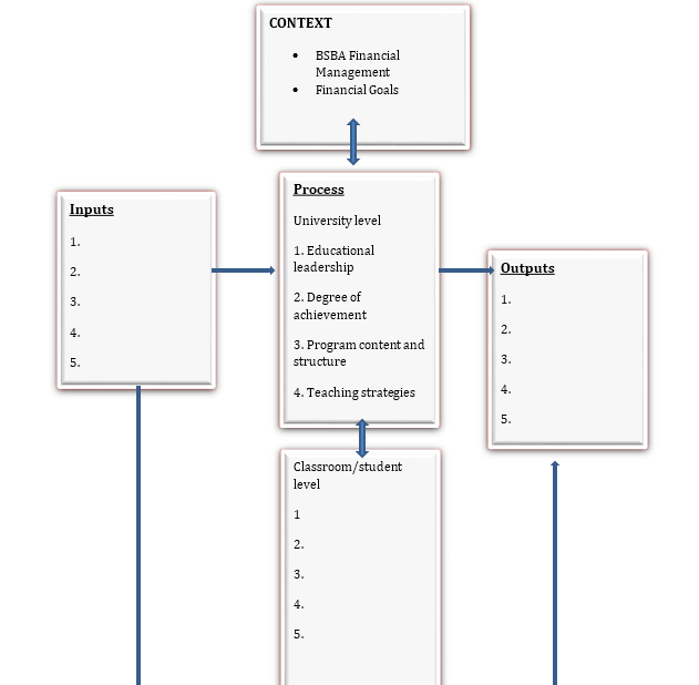 CONTEXT BSBA Financial Management Financial Goals Inputs Outputs 1. 2 3 4. 5. Process University level 1. Educational leaders