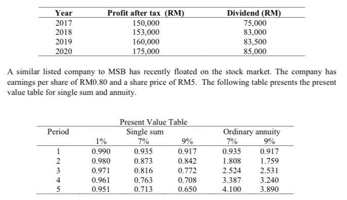 Year 2017 2018 2019 2020 Profit after tax (RM) 150,000 153,000 160,000 175,000 Dividend (RM) 75,000 83,000 83,500 85,000 A si