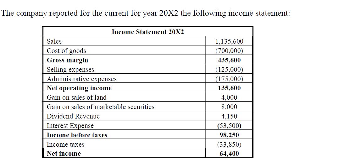 The company reported for the current for year 20X2 the following income statement: Income Statement 20X2 Sales Cost of goods