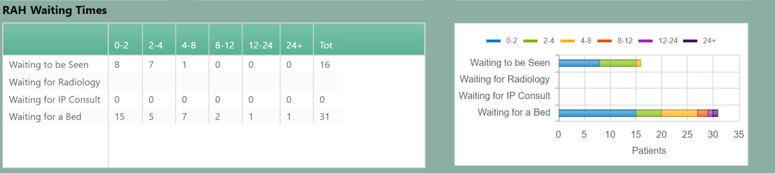 RAH Waiting Times