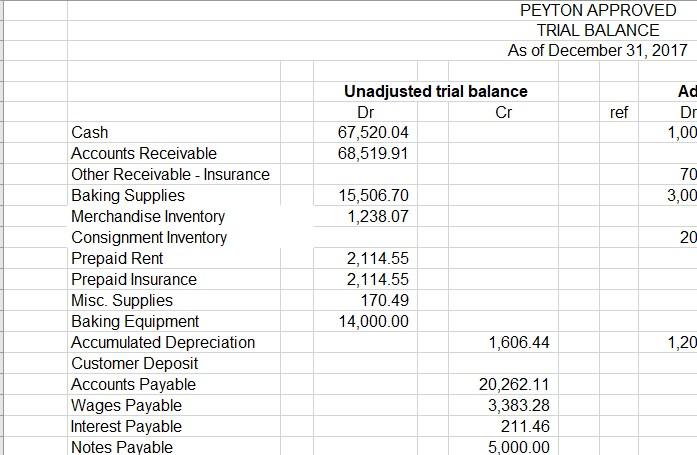 PEYTON APPROVED TRIAL BALANCE As of December 31, 2017 Dr ref Unadjusted trial balance Cr 67,520.04 68,519.91 Ad Dr 1,00 70 3,
