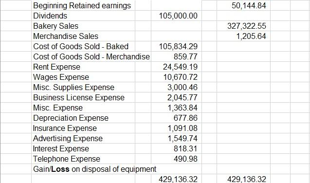 50,144.84 327,322.55 1,205.64 Beginning Retained earnings Dividends 105,000.00 Bakery Sales Merchandise Sales Cost of Goods S