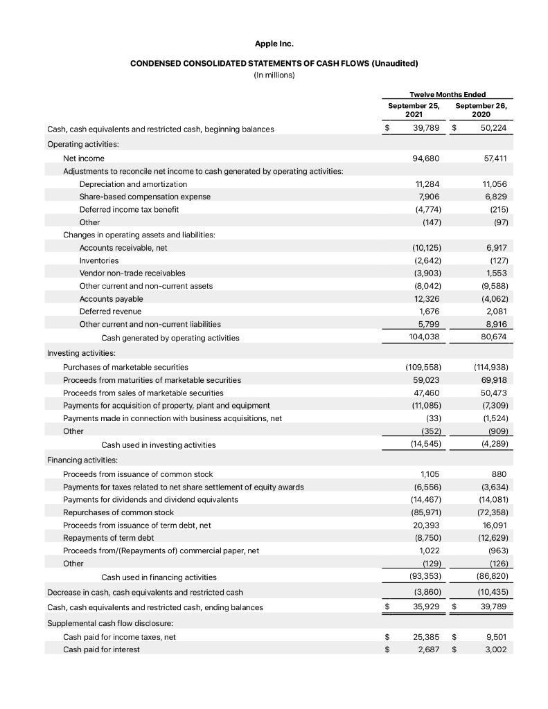 Apple Inc. CONDENSED CONSOLIDATED STATEMENTS OF CASH FLOWS (Unaudited) (In millions) Twelve Months Ended September 25, Septem
