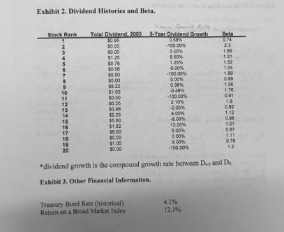 Exhibit 2. Dividend Histories and Beta. Stock Rank Total Dividend, 2003 $0.05 $0.00 $0.00 $1.25 $0.78 $0.00