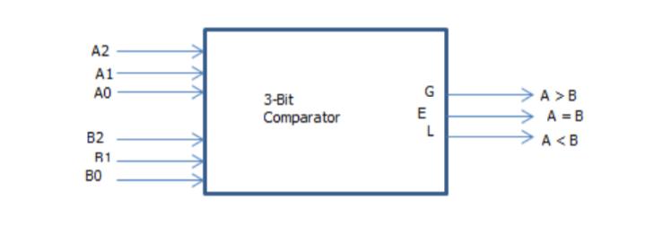A2 A1 A0 3-Bit Comparator A>B A-B A<B B2 R1 ??