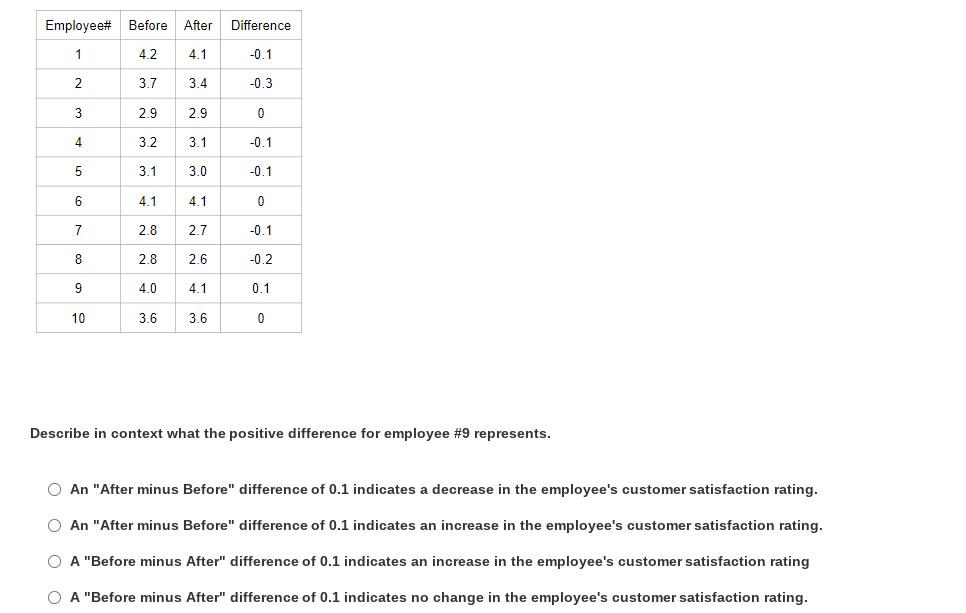 Employee Before After Difference 14.2 4.1 -0.1 23.7 3.4 -0.3 32.9 2.9 04 3.2 3.1 -0.1 53.1 3.0 -0.1 64.1 4.1 07 2.8 2.