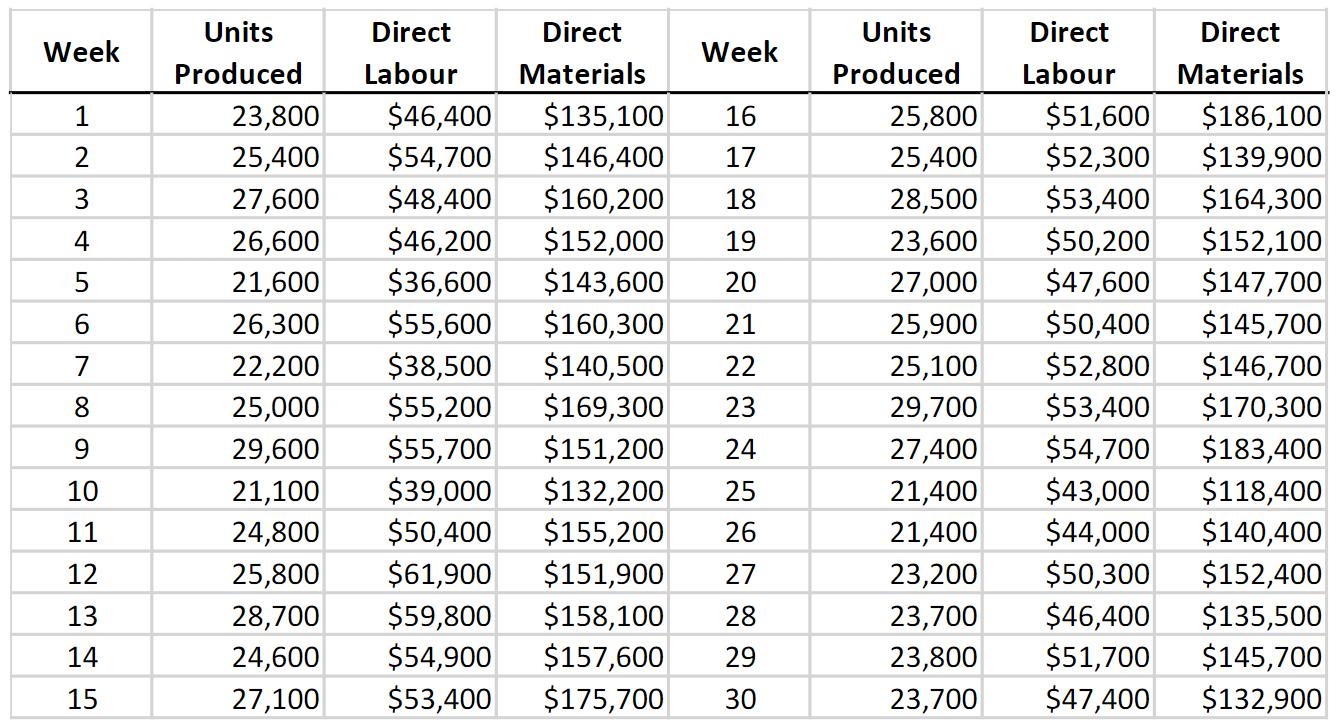 Week Week 116 217 318 45 Сл 6Units Produced 23,800 25,400 27,600 26,600 21,600 26,300 22,200 25,000 29,600 21,100 24,800