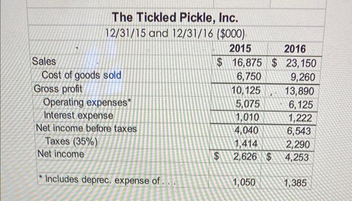 The Tickled Pickle, Inc. 12/31/15 and 12/31/16 ($000) 2015 2016 Sales $ 16,875 $ 23,150 Cost of goods sold 6,750 9,260 Gross