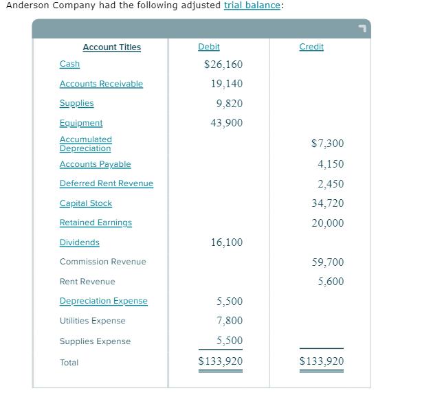 Anderson Company had the following adjusted trial balance: 7Credit Debit $26,160 19,140 9,820 43,900 Account Titles Cash Acc