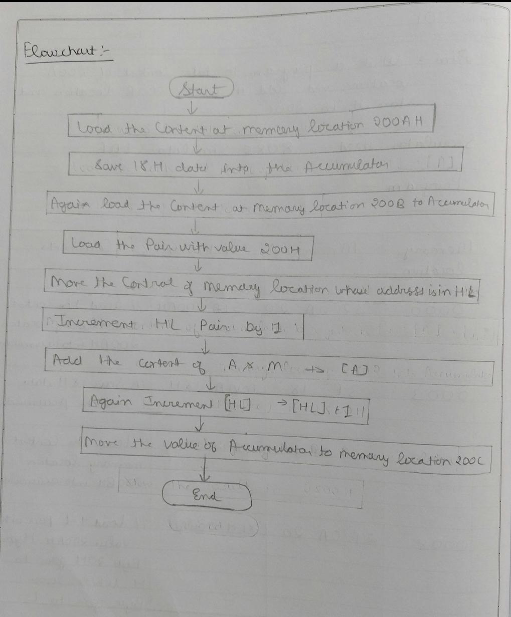 Stant Load the Content at memcery location ( 200 mathrm{AH} ) Save 18. H date into the Accumulatos Ayair load the Content