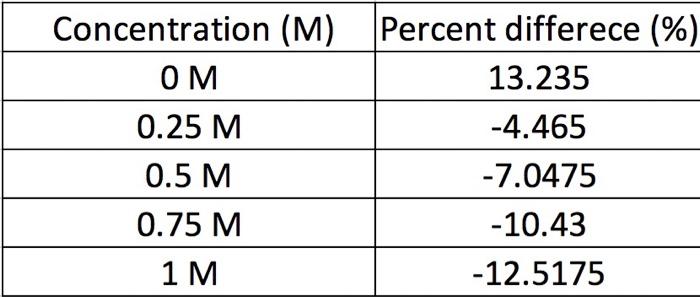 Concentration (M) Percent differece (%) OM 13.235 0.25 M -4.465 0.5 M -7.0475 0.75 M -10.43 1M -12.5175