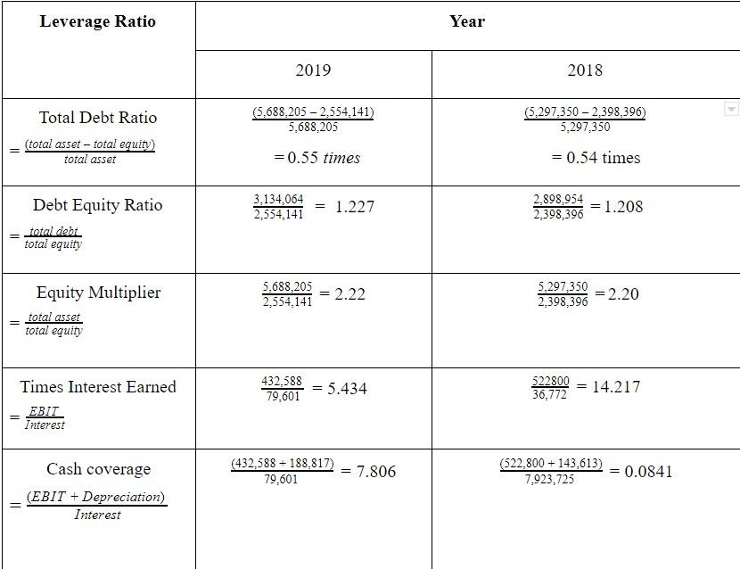 Leverage Ratio Year 2019 2018 Total Debt Ratio (5,688,205 - 2,554.141) 5.688,205 5,297,350 - 2,398,396) 5,297,350 (total asse