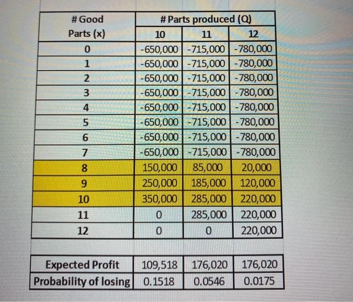 #Good Parts (x) 01 34 5#Parts produced (Q) 10 11 12 -650,000 -715,000 -780,000 -650,000 -715,000-780,000 -650,000 -715,000