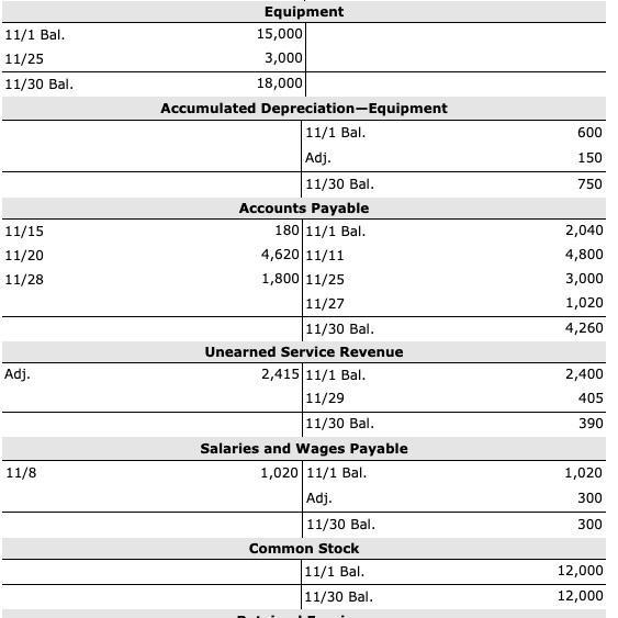 11/1 Bal. 11/25 11/30 Bal. 600 150 750 11/15 11/20 11/28 Equipment 15,000 3,000 18,000 Accumulated Depreciation Equipment 11/