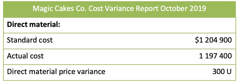 Magic Cakes Co. Cost Variance Report October 2019 Direct material: Standard cost $1 204 900 Actual cost 1 197 400 Direct mate