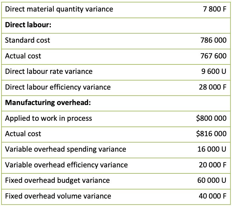 Direct material quantity variance 7 800 F Direct labour: Standard cost 786 000 Actual cost 767 600 Direct labour rate varianc