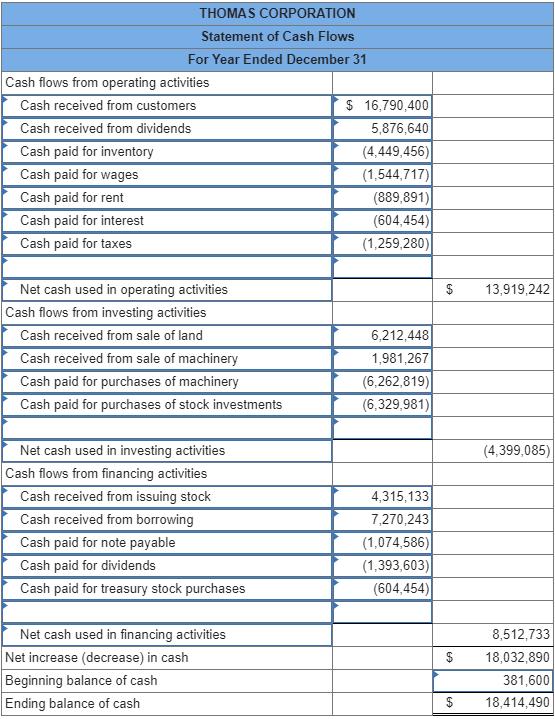 THOMAS CORPORATION Statement of Cash Flows For Year Ended December 31 Cash flows from operating activities | Cash received fr