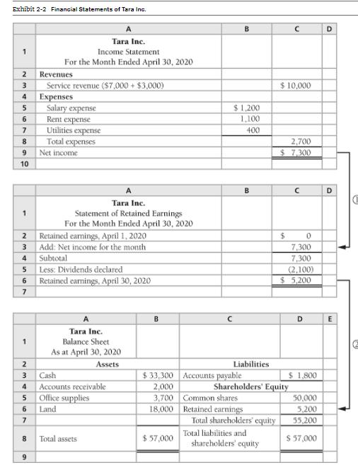 Exhibit 2-2 Financial Statements of Tara Inc. Bс D1 $ 10,000 23 45 67 89 10 АTara Inc. Income Statement For the Month