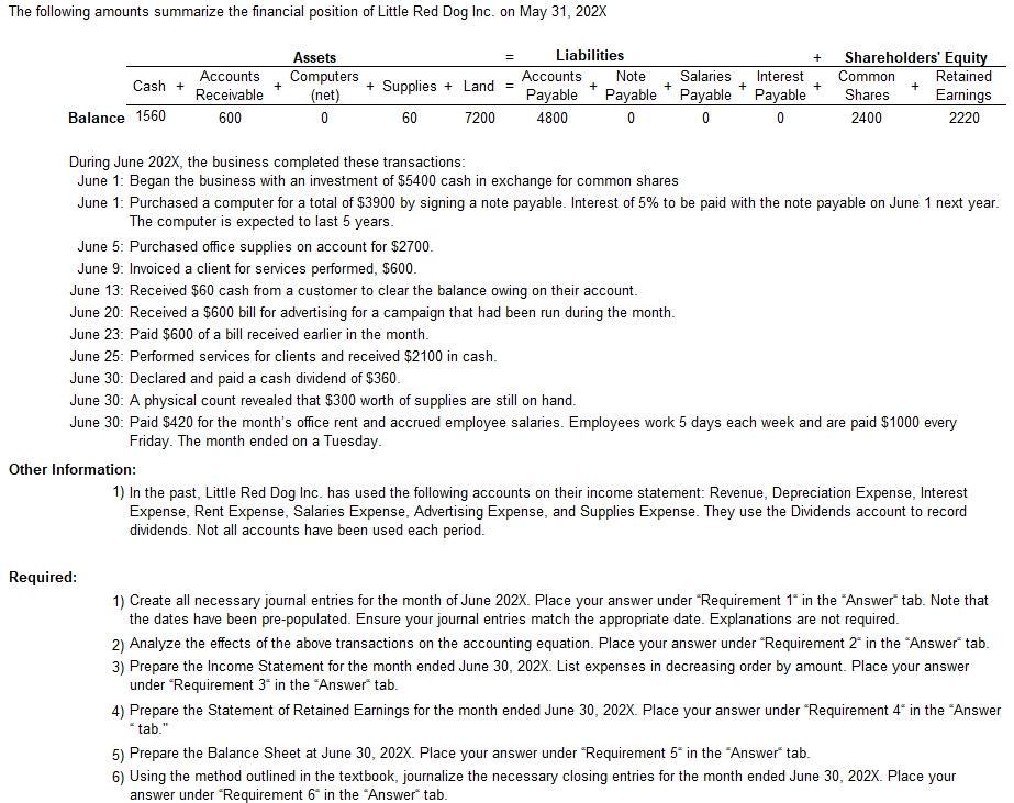 The following amounts summarize the financial position of Little Red Dog Inc. on May 31, 202X Assets Computers (net) + Suppli